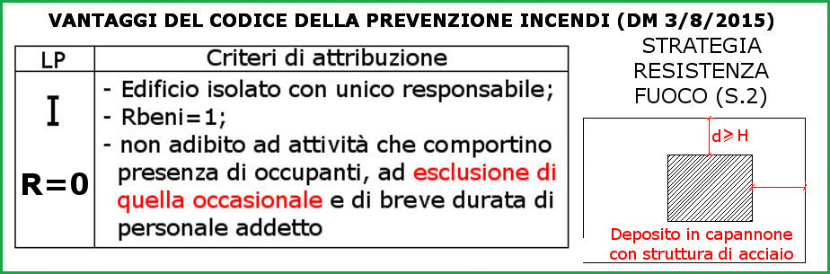 codice prevenzione